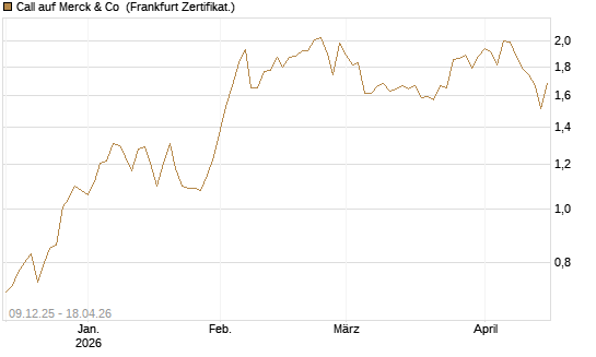 Call auf Merck & Co [BNP Paribas Emissions- und Handelsges.] Chart