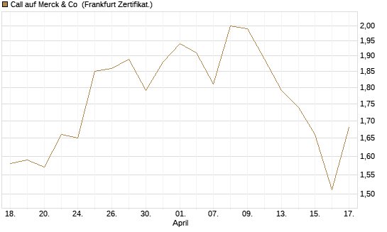 Call auf Merck & Co [BNP Paribas Emissions- und Handelsges.] Chart