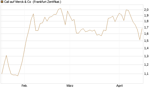 Call auf Merck & Co [BNP Paribas Emissions- und Handelsges.] Chart