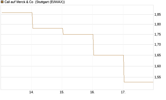 Call auf Merck & Co [BNP Paribas Emissions- und Handelsges.] Chart