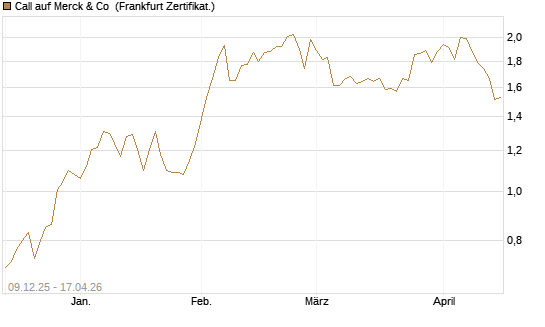 Call auf Merck & Co [BNP Paribas Emissions- und Handelsges.] Chart