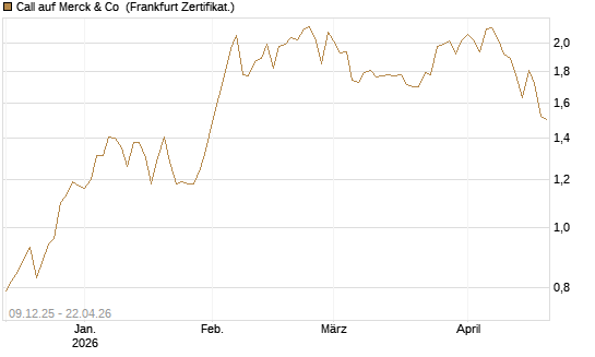Call auf Merck & Co [BNP Paribas Emissions- und Handelsges.] Chart