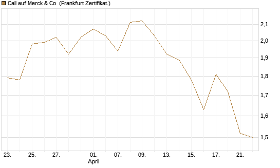 Call auf Merck & Co [BNP Paribas Emissions- und Handelsges.] Chart