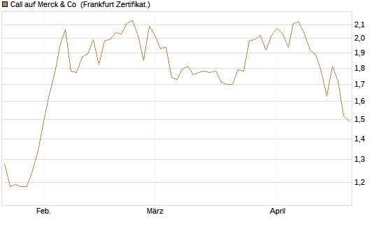 Call auf Merck & Co [BNP Paribas Emissions- und Handelsges.] Chart