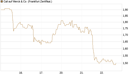 Call auf Merck & Co [BNP Paribas Emissions- und Handelsges.] Chart