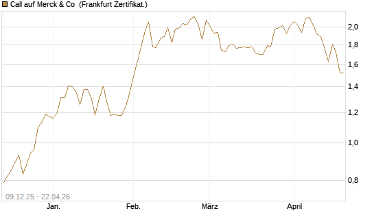 Call auf Merck & Co [BNP Paribas Emissions- und Handelsges.] Chart