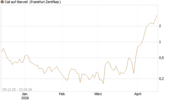 Call auf Marvell [BNP Paribas Emissions- und Handelsges.] Chart