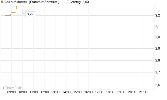 Call auf Marvell [BNP Paribas Emissions- und Handelsges.] Chart