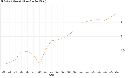 Call auf Marvell [BNP Paribas Emissions- und Handelsges.] Chart