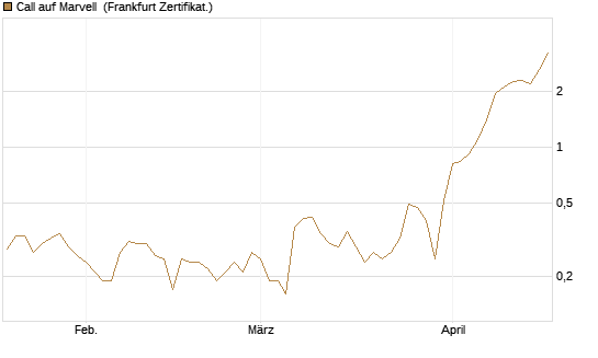 Call auf Marvell [BNP Paribas Emissions- und Handelsges.] Chart