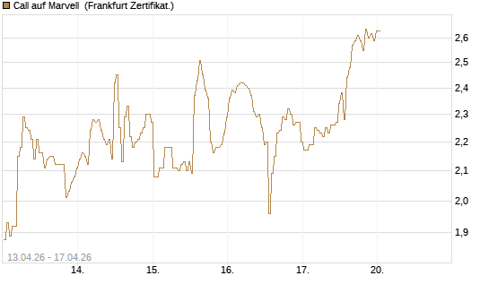 Call auf Marvell [BNP Paribas Emissions- und Handelsges.] Chart