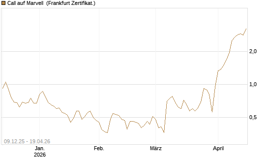 Call auf Marvell [BNP Paribas Emissions- und Handelsges.] Chart