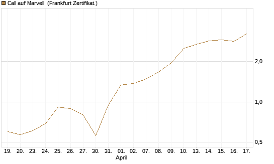 Call auf Marvell [BNP Paribas Emissions- und Handelsges.] Chart
