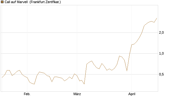 Call auf Marvell [BNP Paribas Emissions- und Handelsges.] Chart
