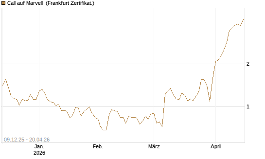 Call auf Marvell [BNP Paribas Emissions- und Handelsges.] Chart