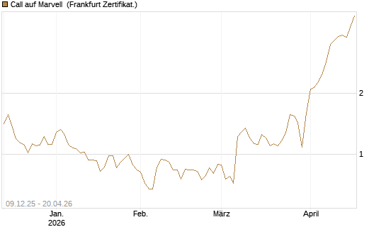 Call auf Marvell [BNP Paribas Emissions- und Handelsges.] Chart
