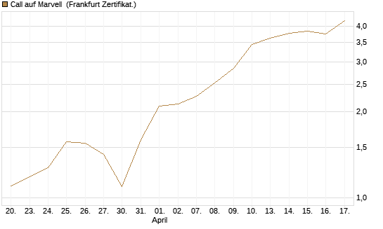 Call auf Marvell [BNP Paribas Emissions- und Handelsges.] Chart