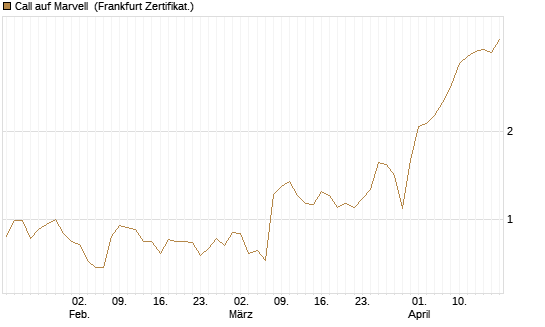 Call auf Marvell [BNP Paribas Emissions- und Handelsges.] Chart