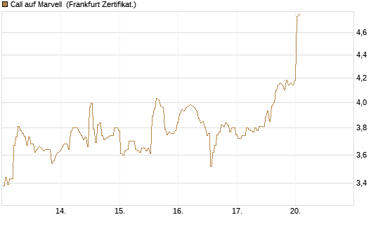 Call auf Marvell [BNP Paribas Emissions- und Handelsges.] Chart