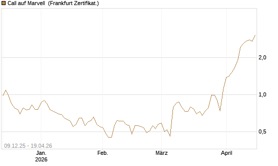 Call auf Marvell [BNP Paribas Emissions- und Handelsges.] Chart