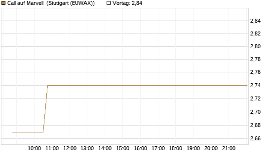 Call auf Marvell [BNP Paribas Emissions- und Handelsges.] Chart