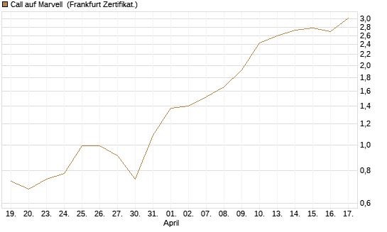 Call auf Marvell [BNP Paribas Emissions- und Handelsges.] Chart