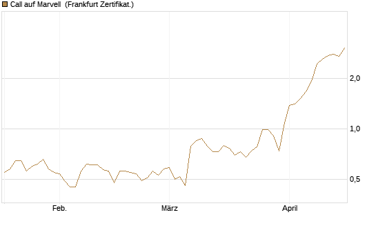 Call auf Marvell [BNP Paribas Emissions- und Handelsges.] Chart