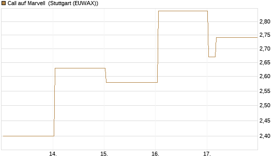 Call auf Marvell [BNP Paribas Emissions- und Handelsges.] Chart