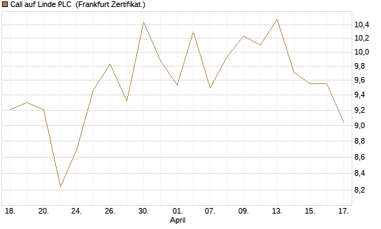 Call auf Linde PLC [DZ BANK AG] Chart