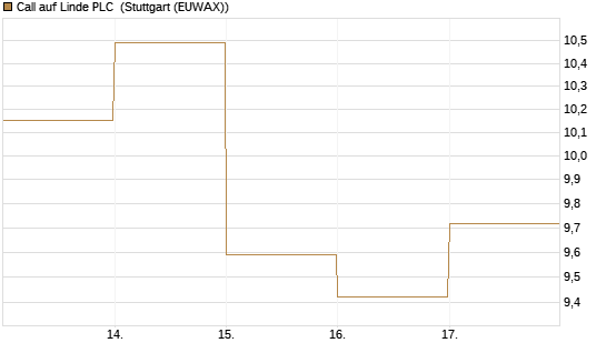 Call auf Linde PLC [DZ BANK AG] Chart