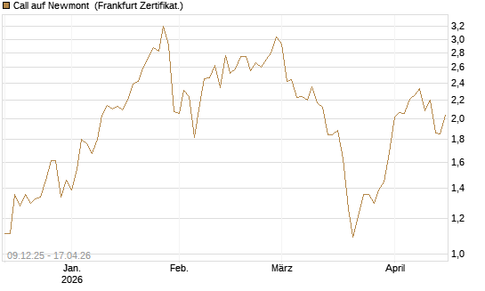 Call auf Newmont [BNP Paribas Emissions- und Handelsges.] Chart