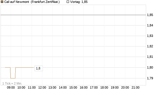 Call auf Newmont [BNP Paribas Emissions- und Handelsges.] Chart