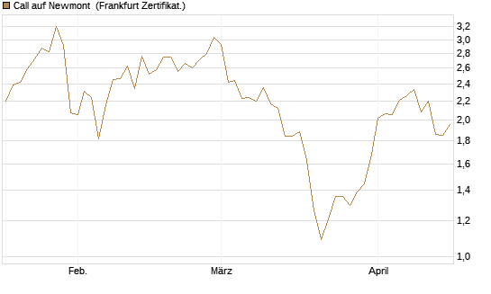 Call auf Newmont [BNP Paribas Emissions- und Handelsges.] Chart