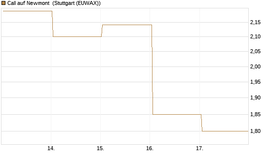 Call auf Newmont [BNP Paribas Emissions- und Handelsges.] Chart