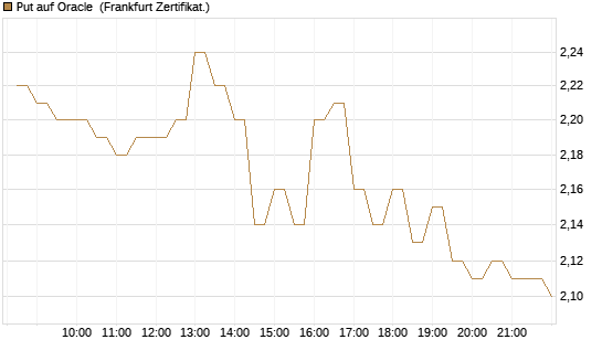 Put auf Oracle [BNP Paribas Emissions- und Handelsges.] Chart