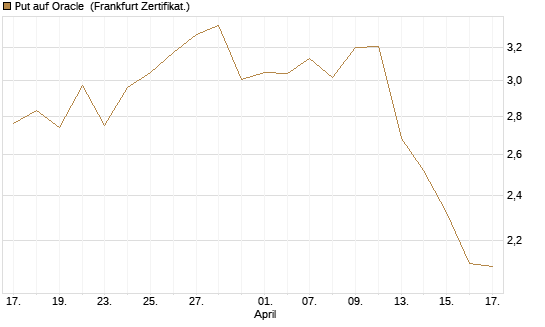 Put auf Oracle [BNP Paribas Emissions- und Handelsges.] Chart