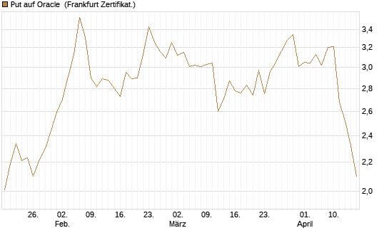 Put auf Oracle [BNP Paribas Emissions- und Handelsges.] Chart