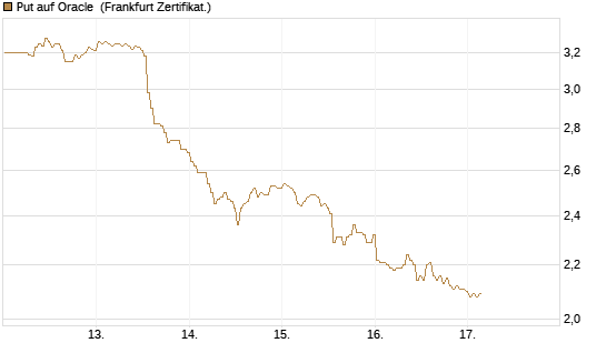 Put auf Oracle [BNP Paribas Emissions- und Handelsges.] Chart