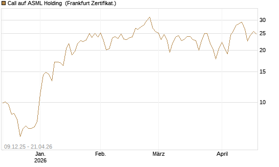 Call auf ASML Holding [BNP Paribas Emissions- und Handelsges.] Chart