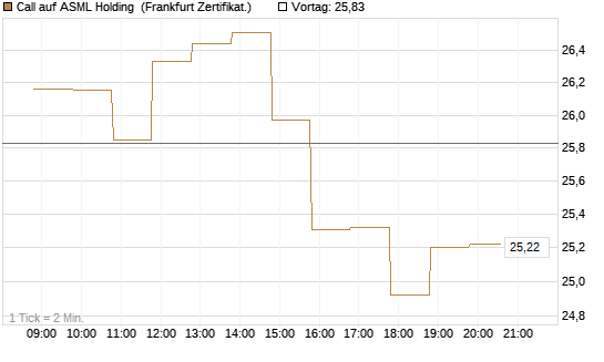Call auf ASML Holding [BNP Paribas Emissions- und Handelsges.] Chart