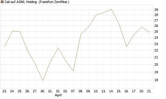 Call auf ASML Holding [BNP Paribas Emissions- und Handelsges.] Chart