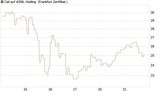 Call auf ASML Holding [BNP Paribas Emissions- und Handelsges.] Chart