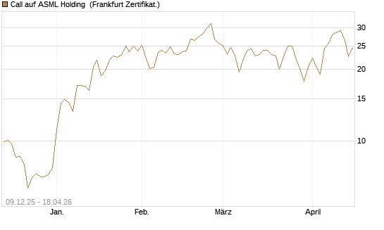 Call auf ASML Holding [BNP Paribas Emissions- und Handelsges.] Chart