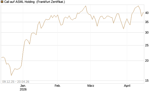 Call auf ASML Holding [BNP Paribas Emissions- und Handelsges.] Chart