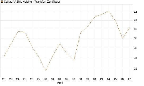 Call auf ASML Holding [BNP Paribas Emissions- und Handelsges.] Chart