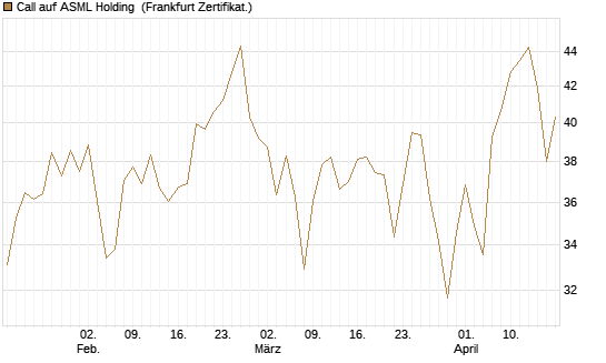 Call auf ASML Holding [BNP Paribas Emissions- und Handelsges.] Chart
