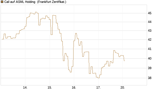 Call auf ASML Holding [BNP Paribas Emissions- und Handelsges.] Chart