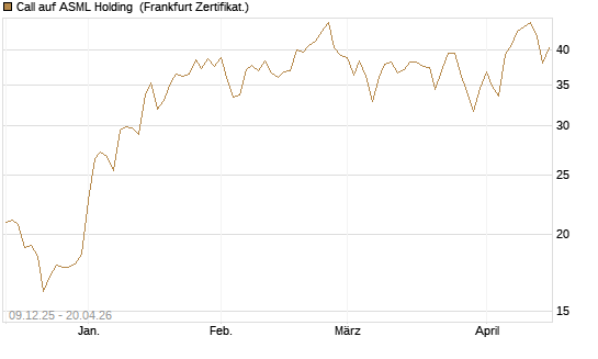 Call auf ASML Holding [BNP Paribas Emissions- und Handelsges.] Chart