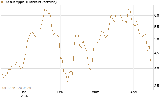 Put auf Apple [BNP Paribas Emissions- und Handelsges.] Chart
