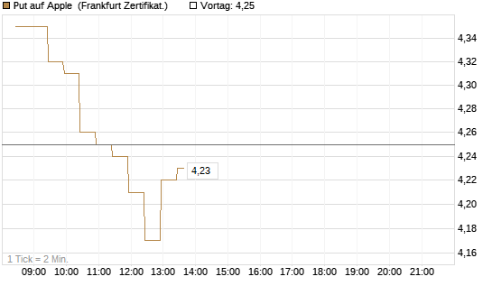Put auf Apple [BNP Paribas Emissions- und Handelsges.] Chart
